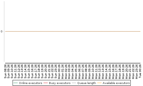 [Load statistics graph]
