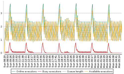 [Load statistics graph]