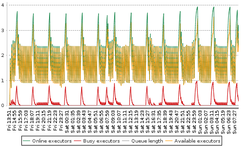 [Load statistics graph]