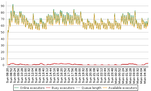 [Load statistics graph]