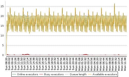 [Load statistics graph]