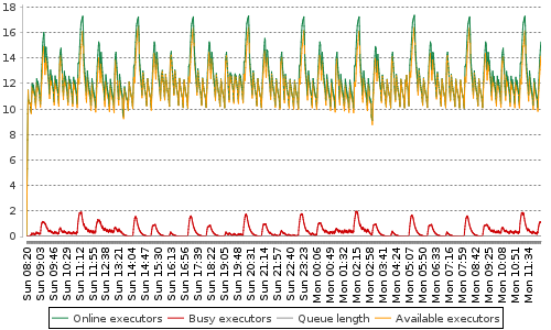 [Load statistics graph]