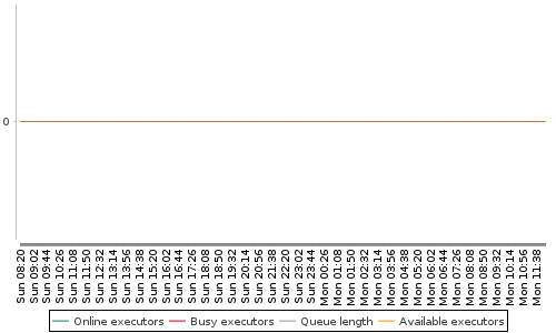 [Load statistics graph]