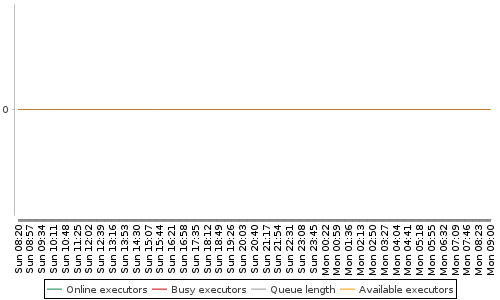 [Load statistics graph]