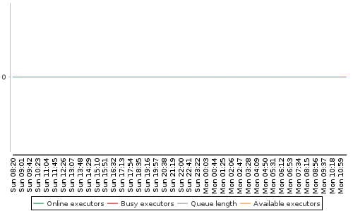 [Load statistics graph]