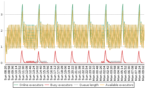 [Load statistics graph]