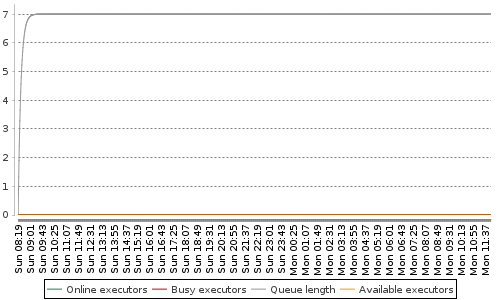 [Load statistics graph]