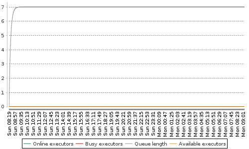 [Load statistics graph]