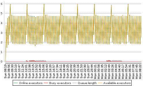 [Load statistics graph]