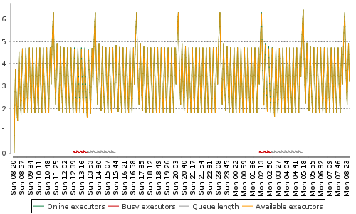 [Load statistics graph]