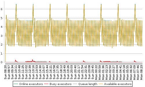 [Load statistics graph]