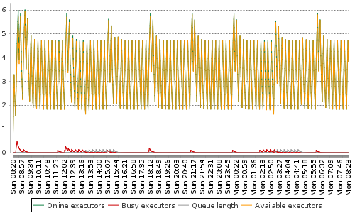 [Load statistics graph]