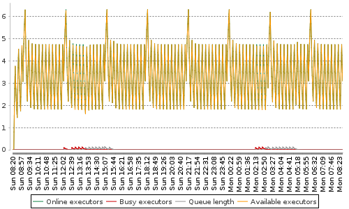 [Load statistics graph]