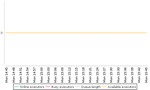 [Load statistics graph]