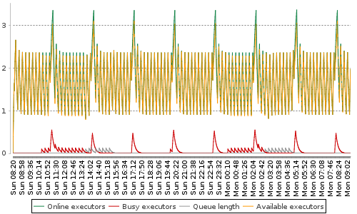 [Load statistics graph]