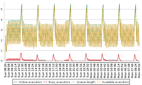 [Load statistics graph]