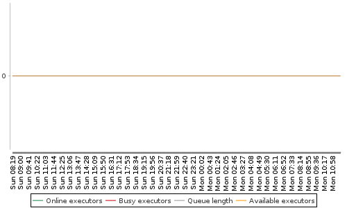 [Load statistics graph]