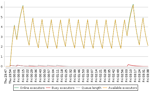 [Load statistics graph]