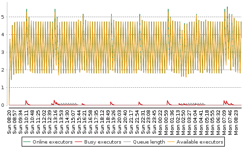 [Load statistics graph]