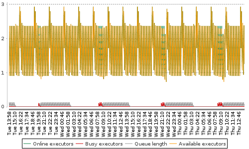 [Load statistics graph]