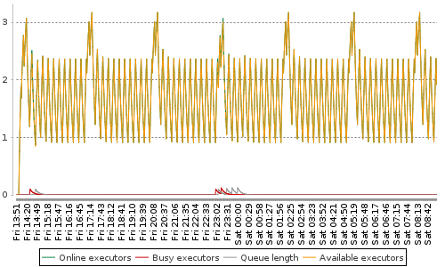 [Load statistics graph]