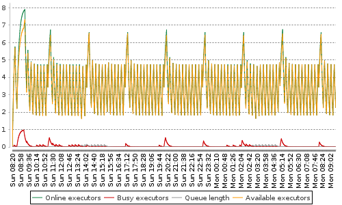 [Load statistics graph]