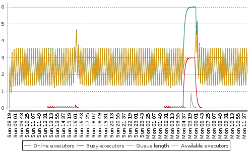 [Load statistics graph]