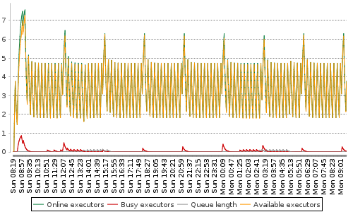 [Load statistics graph]