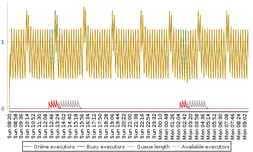 [Load statistics graph]