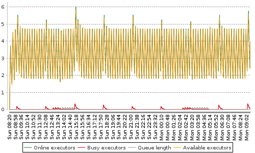 [Load statistics graph]