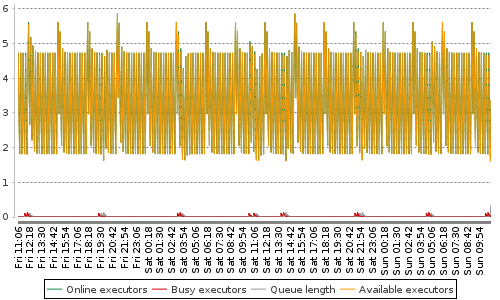 [Load statistics graph]