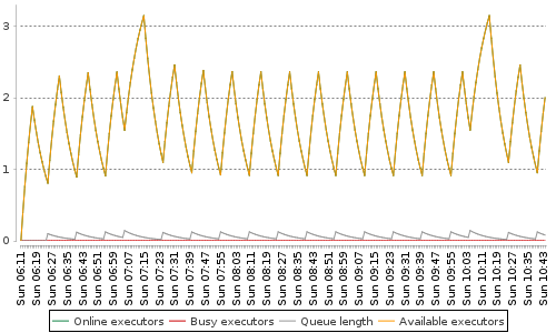 [Load statistics graph]