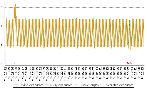 [Load statistics graph]