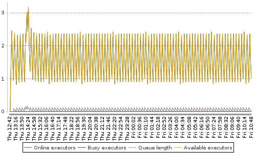 [Load statistics graph]