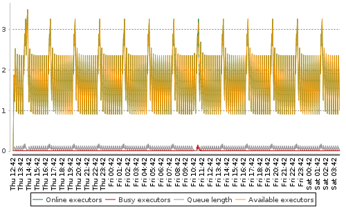 [Load statistics graph]