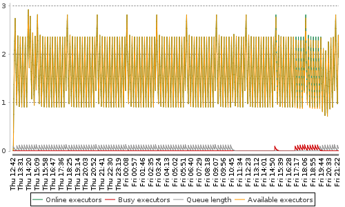 [Load statistics graph]