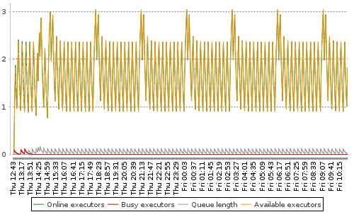 [Load statistics graph]
