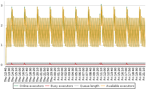 [Load statistics graph]