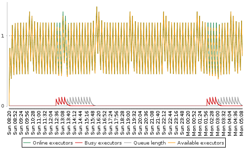[Load statistics graph]