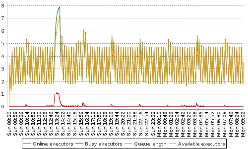 [Load statistics graph]