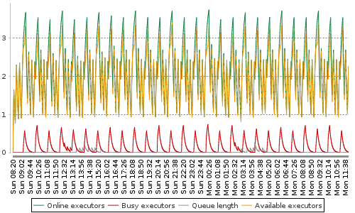 [Load statistics graph]
