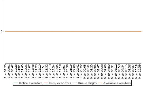 [Load statistics graph]