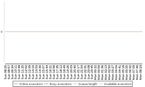 [Load statistics graph]