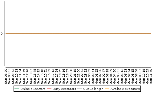 [Load statistics graph]
