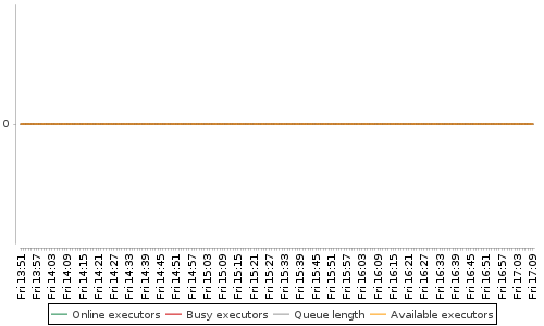 [Load statistics graph]