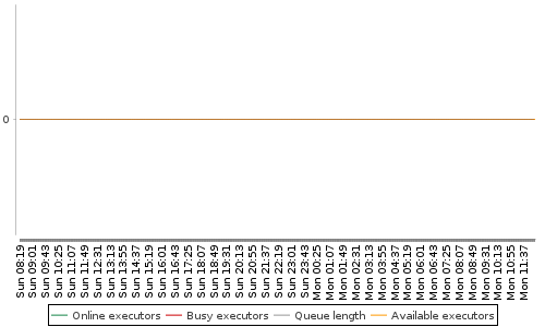 [Load statistics graph]