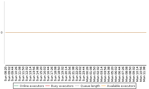 [Load statistics graph]