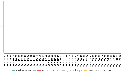 [Load statistics graph]