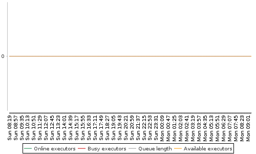 [Load statistics graph]