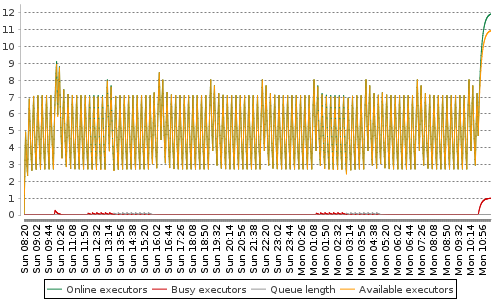 [Load statistics graph]